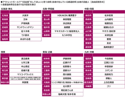 アウトレットモールで“1日店長”をしてほしいと思う自県出身の芸能人