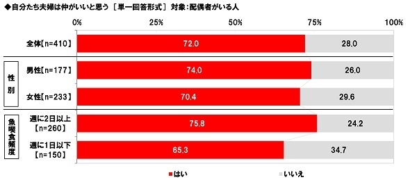 自分たち夫婦は仲がいいと思う