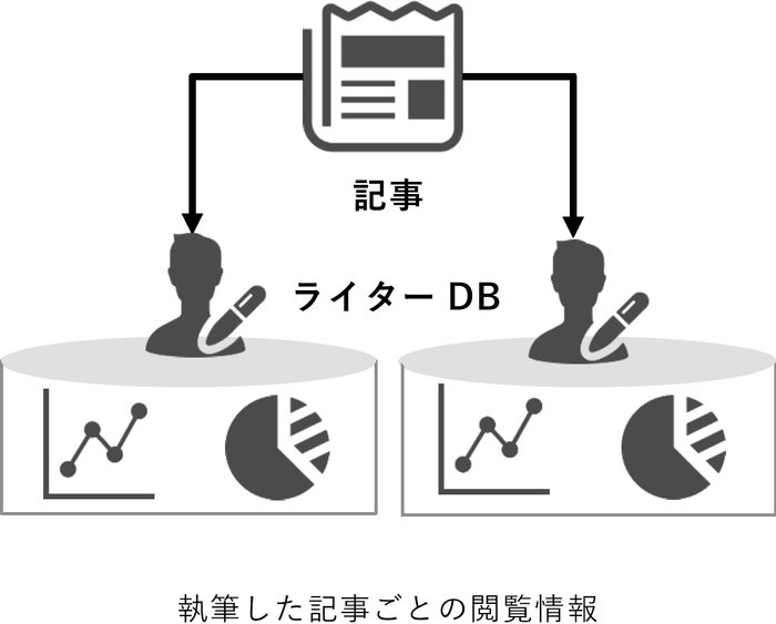 執筆した仕事ごとの閲覧情報