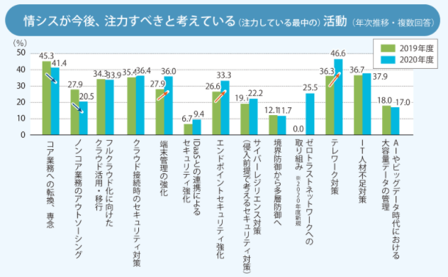 情シスは今後、注力すべきと考えている