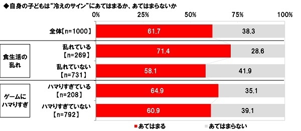 自身の子どもは“冷えのサイン”にあてはまるか（属性別2）