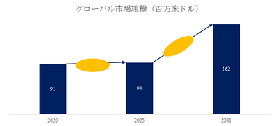図.   炭化クロム鋼板世界総市場規模