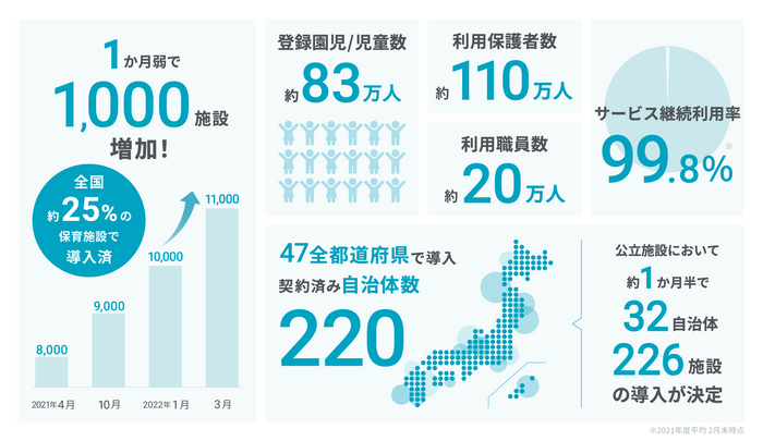 コドモン11,000施設　インフォグラフィック