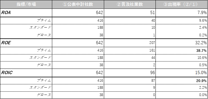 ≪図１≫ 2022年中期経営計画書における各財務指標の出現率