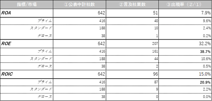 ≪図１≫ 2022年中期経営計画書における各財務指標の出現率