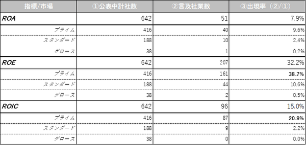 ≪図1≫ 2022年中期経営計画書における各財務指標の出現率