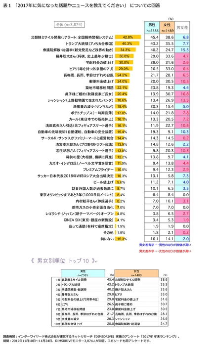 表1「2017年に気になった話題やニュースを教えてください」についての回答