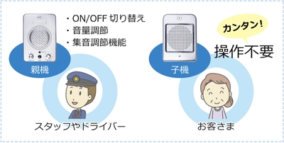 パーテーション越しでも声がはっきり聞こえる糸電話のような対話機 「トークブリッジ」を2022年2月に発売