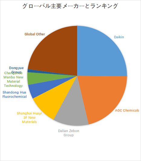 図.   世界のフッ素エチレンビニルエーテル（FEVE）樹脂市場におけるトップ7企業のランキングと市場シェア（2024年の調査データに基づく；最新のデータは、当社の最新調査データに基づいている）