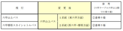 「六甲摩耶スカイシャトルバス」の名称変更について