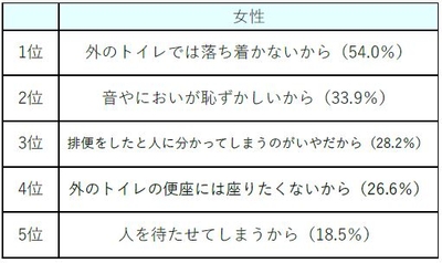 (女性)外出先での排便を我慢する理由 【N=124】