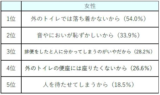 （女性）外出先での排便を我慢する理由　【N=124】