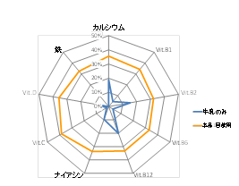 栄養充足率