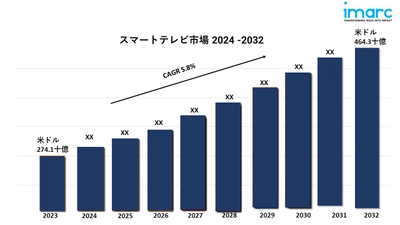 スマートテレビ市場の動向と予測2024-2032年:需要の高まりに関する洞察