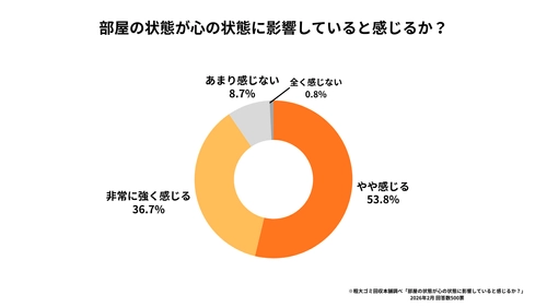 3月8日 国際女性デーに合わせ、女性500名を対象に 「住環境とメンタルヘルスに関する意識調査」を実施　 女性の90.5％が「部屋の乱れは心の乱れ」と回答