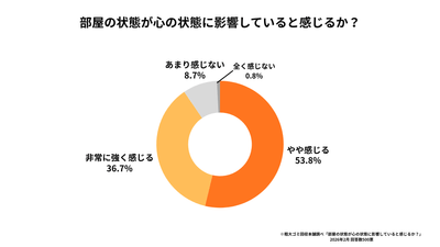部屋の状態が心の状態に影響していると感じるか