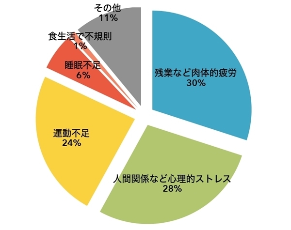あなたが思う1番の原因は何か?