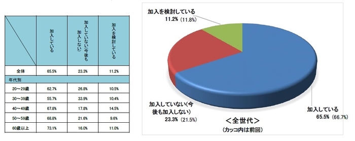 Q11 自転車保険の加入について