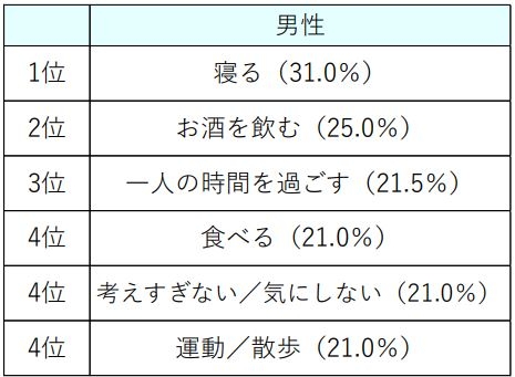 ストレス発散法で効果があったものは何か（男性）