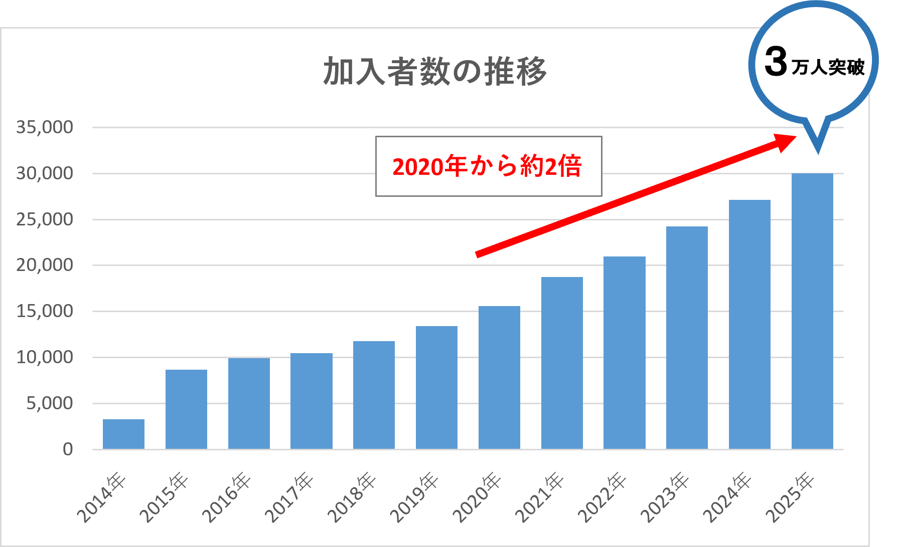 【弁護士保険ミカタ】　加入者数3万人突破　２０２０年から5年で2倍に