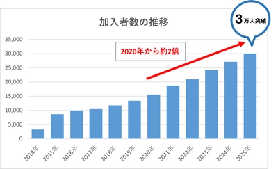 【弁護士保険ミカタ】　加入者数3万人突破　２０２０年から5年で2倍に