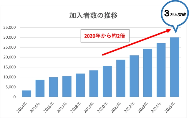 【弁護士保険ミカタ】　加入者数3万人突破　２０２０年から5年で2倍に