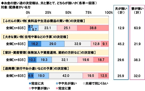 お金の使い途の決定権