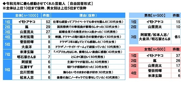 令和元年に最も感動させてくれた芸能人