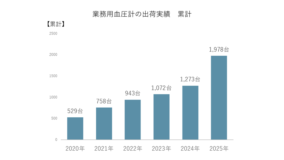 「職域血圧測定が当たり前」の時代へ 遠隔点呼・自動点呼制度が後押し、業務用血圧計2,000台目前