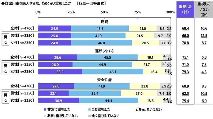 自家用車を購入する際の重視度(燃費/運転しやすさ/安全性能)