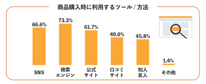 商品購入時に利用するツール／方法