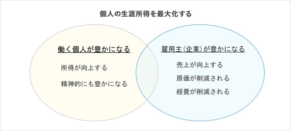 個人の生涯所得を最大化する