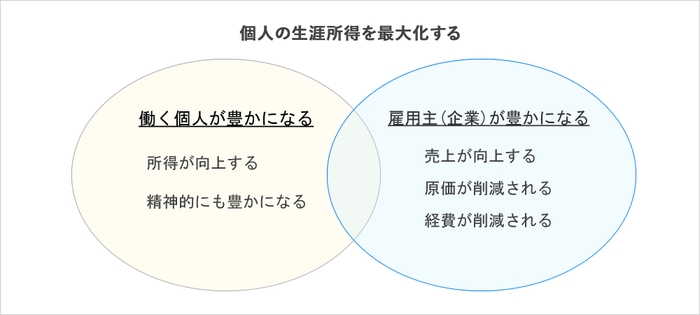 個人の生涯所得を最大化する