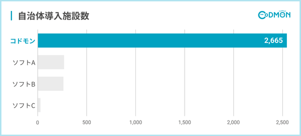 自治体導入施設数