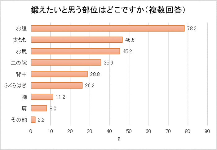 鍛えたいと思う部位はどこですか