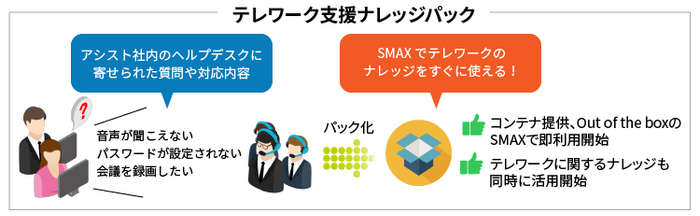 SMAXを利用した「テレワーク支援ナレッジパック」