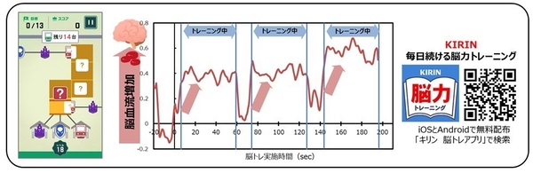 図5：「KIRIN 毎日続ける脳力トレーニング」実施による脳血流増加