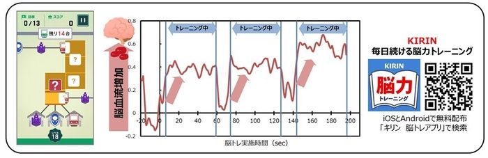 図5：「KIRIN 毎日続ける脳力トレーニング」実施による脳血流増加