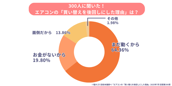 「まだ動くから」…買い替えを後回しにする人が64.36%