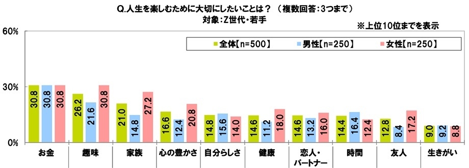 人生を楽しむために大切にしたいこと（Z世代）