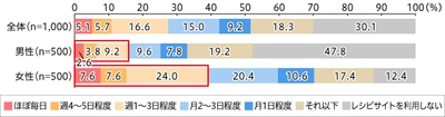 レシピサイトを週1 回以上利用する人は約3 割。 男性よりも女性のほうが20 ポイント以上高い結果に。 20～40 代はスマホ、50～60 代はPC で閲覧する人が多い