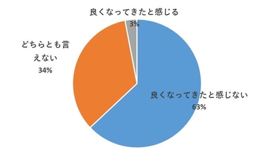 景気は良くなったと感じる?