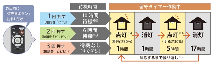 かんたん留守タイマー