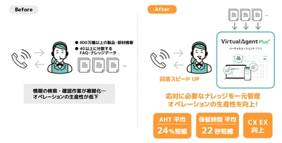 トクラス、修理窓口の応対スピード・品質改善に FAQ・ナレッジ一元管理を備えたナレッジプラットフォーム 「Virtual Agent Plus」導入、AHT24％短縮・CX/EX向上