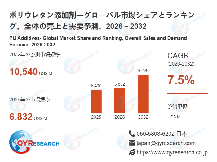 ポリウレタン添加剤市場、2026年に6832百万米ドル、2032年に10540百万米ドル到達へ