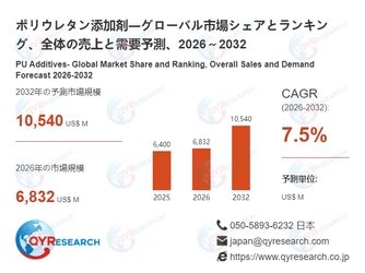 ポリウレタン添加剤市場、2026年に6832百万米ドル、2032年に10540百万米ドル到達へ