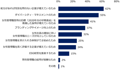 【図2】女性管理職の採用が「増えている」と回答した方に伺います。増えているのはなぜですか?(複数回答可)