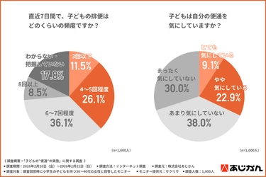 小学生ママ1,000名調査　 子どもの“お通じ不調”に気づいた　 母親の8割超が「対策が必要」と回答　 一方で約7割の子どもは「気にしていない」実態も