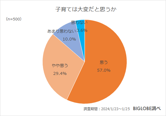 子育ては大変だと思うか