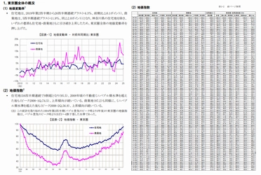 三友地価インデックス 2025年第3四半期(7-9月)を発表